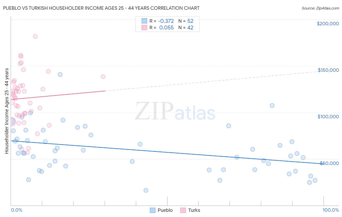 Pueblo vs Turkish Householder Income Ages 25 - 44 years