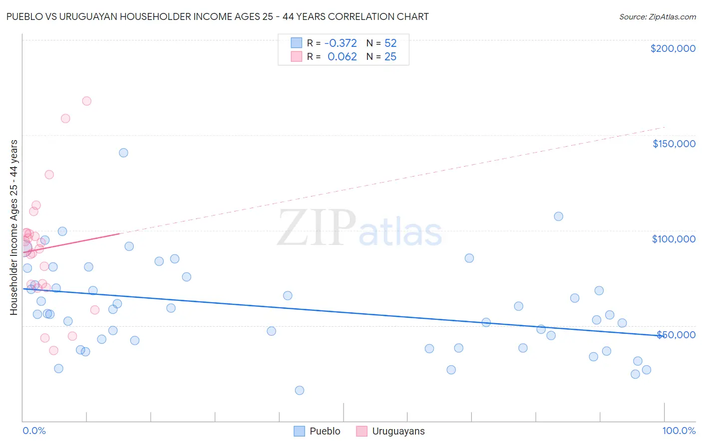 Pueblo vs Uruguayan Householder Income Ages 25 - 44 years