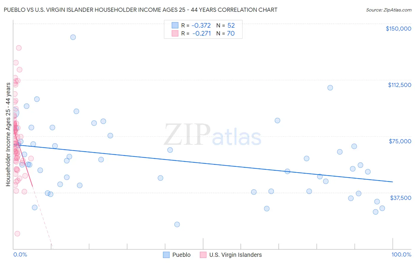Pueblo vs U.S. Virgin Islander Householder Income Ages 25 - 44 years