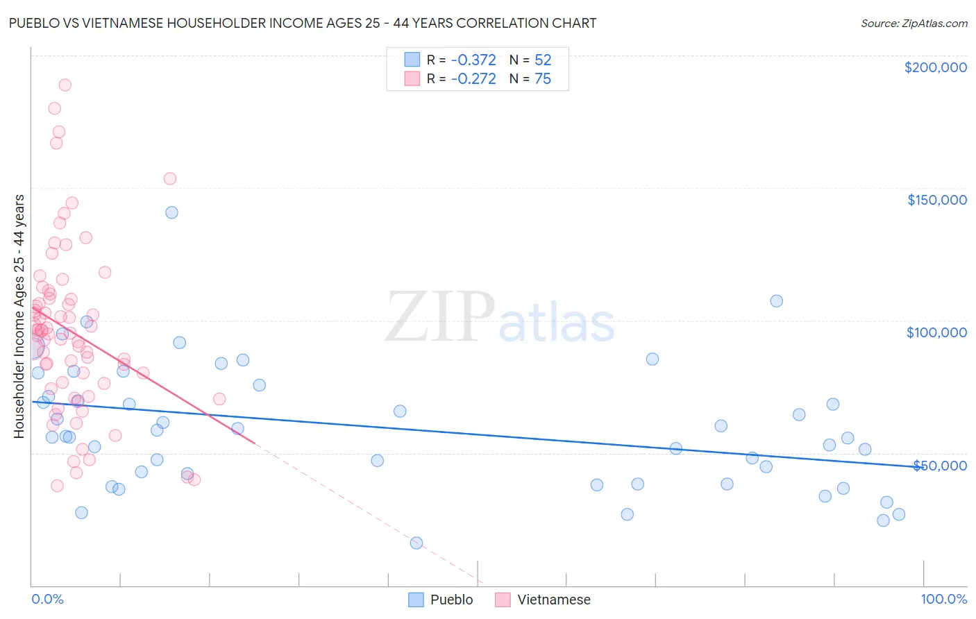 Pueblo vs Vietnamese Householder Income Ages 25 - 44 years