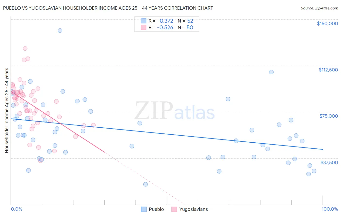 Pueblo vs Yugoslavian Householder Income Ages 25 - 44 years