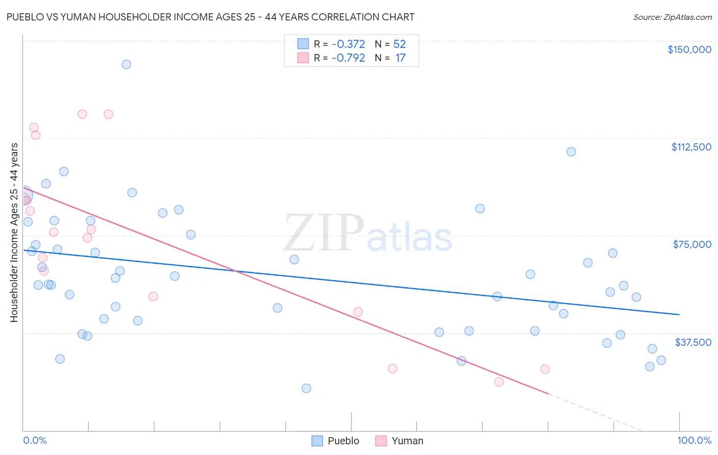 Pueblo vs Yuman Householder Income Ages 25 - 44 years