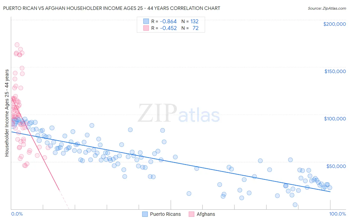 Puerto Rican vs Afghan Householder Income Ages 25 - 44 years
