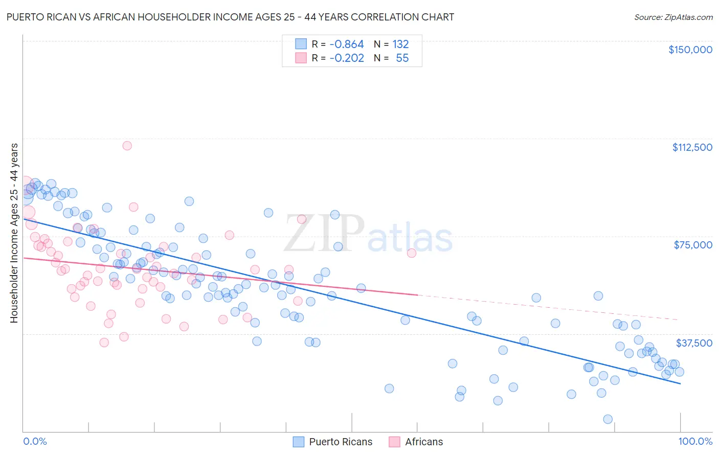 Puerto Rican vs African Householder Income Ages 25 - 44 years