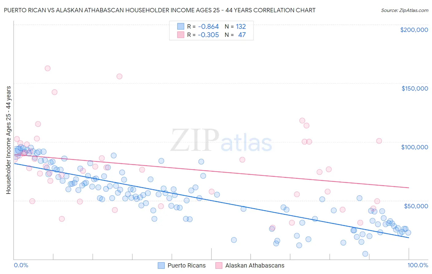 Puerto Rican vs Alaskan Athabascan Householder Income Ages 25 - 44 years