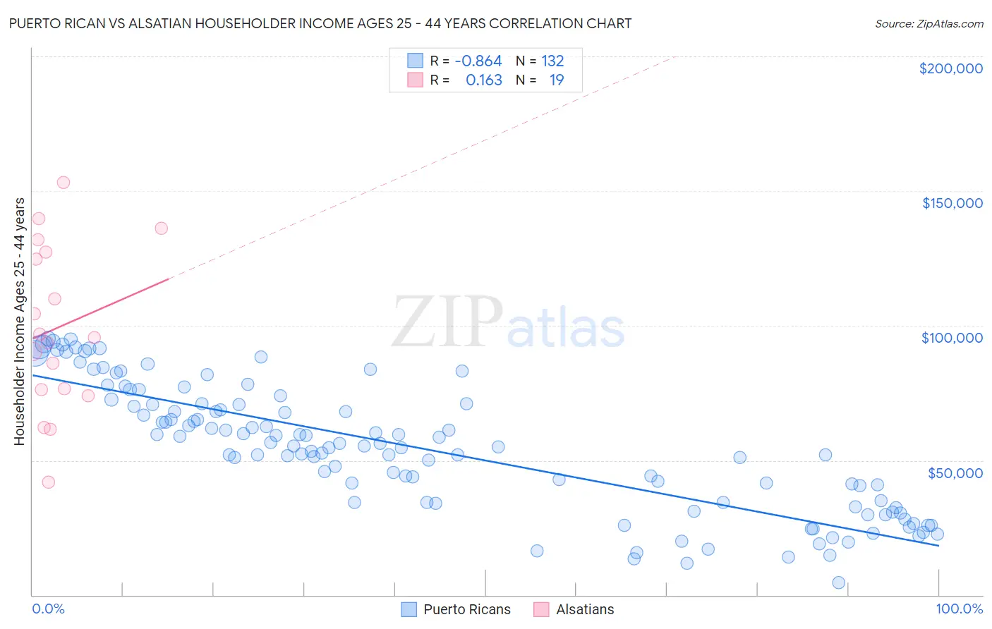 Puerto Rican vs Alsatian Householder Income Ages 25 - 44 years