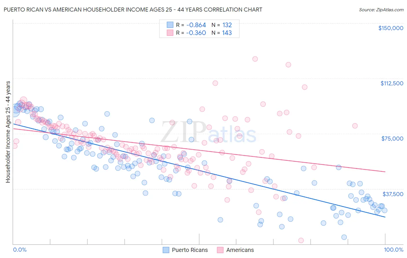 Puerto Rican vs American Householder Income Ages 25 - 44 years