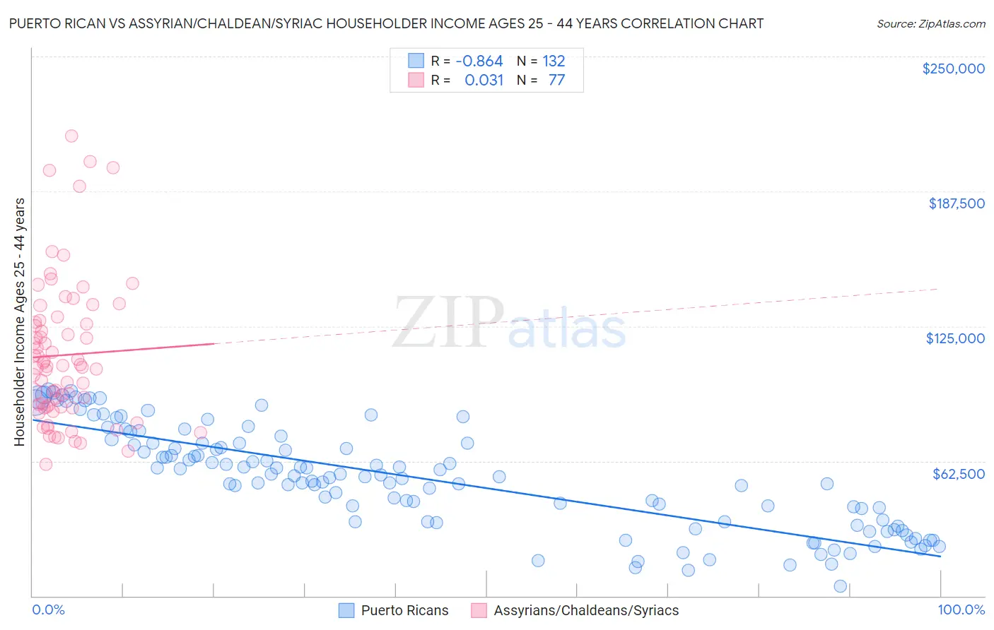 Puerto Rican vs Assyrian/Chaldean/Syriac Householder Income Ages 25 - 44 years