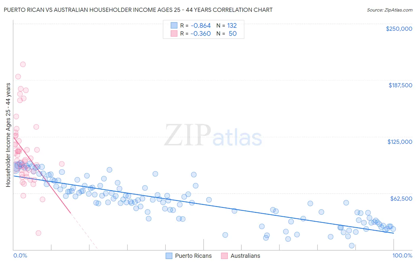 Puerto Rican vs Australian Householder Income Ages 25 - 44 years