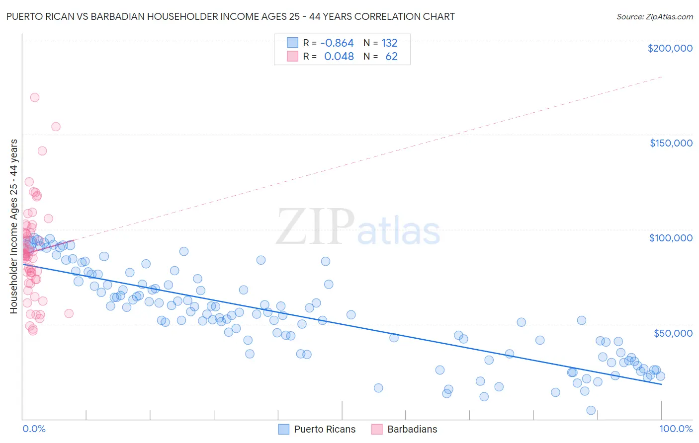 Puerto Rican vs Barbadian Householder Income Ages 25 - 44 years