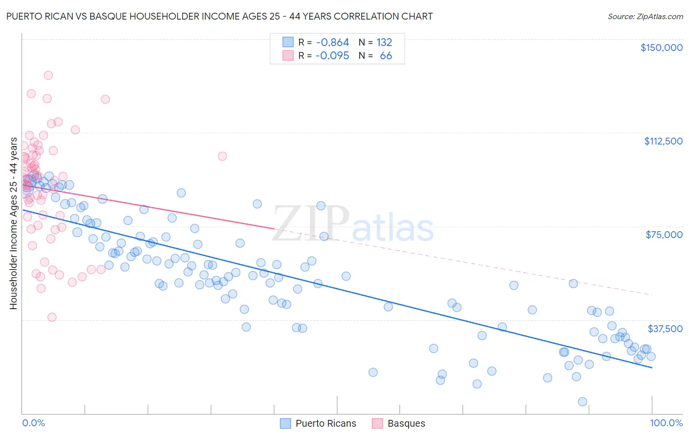 Puerto Rican vs Basque Householder Income Ages 25 - 44 years