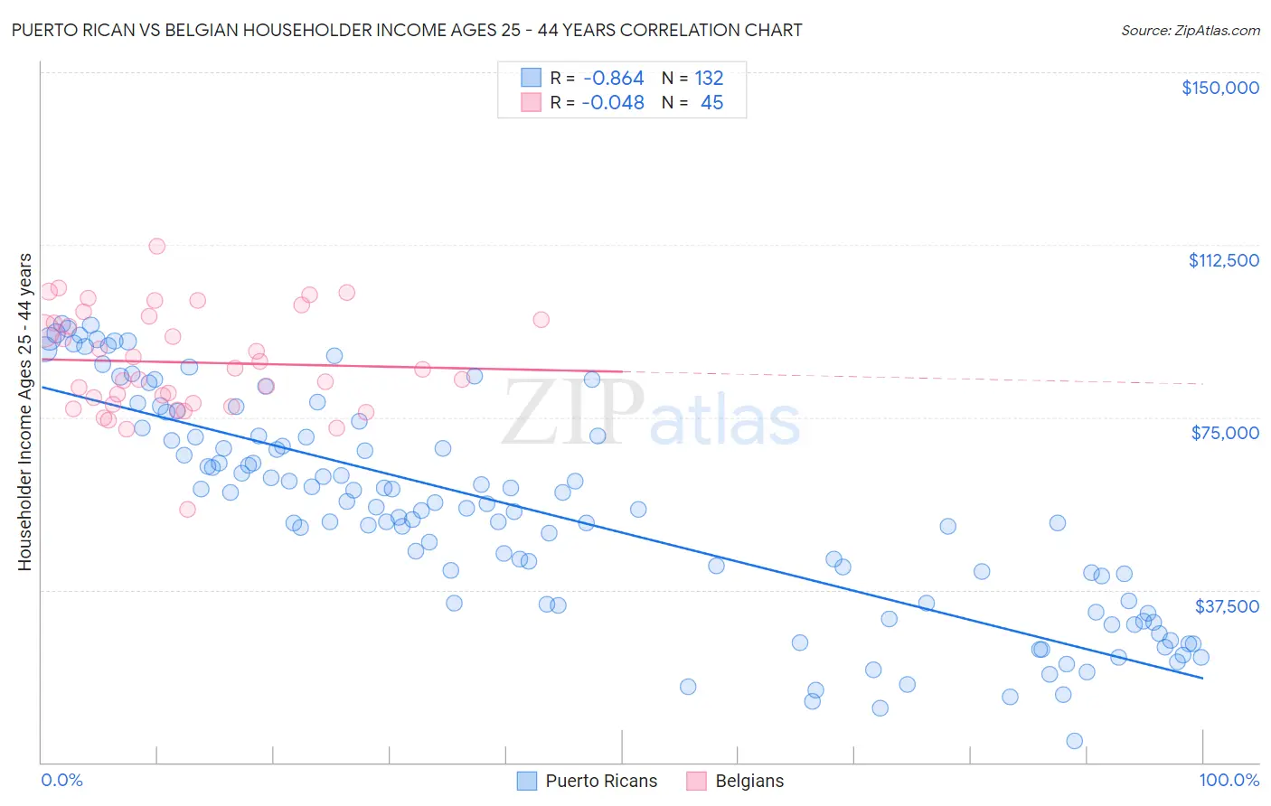 Puerto Rican vs Belgian Householder Income Ages 25 - 44 years