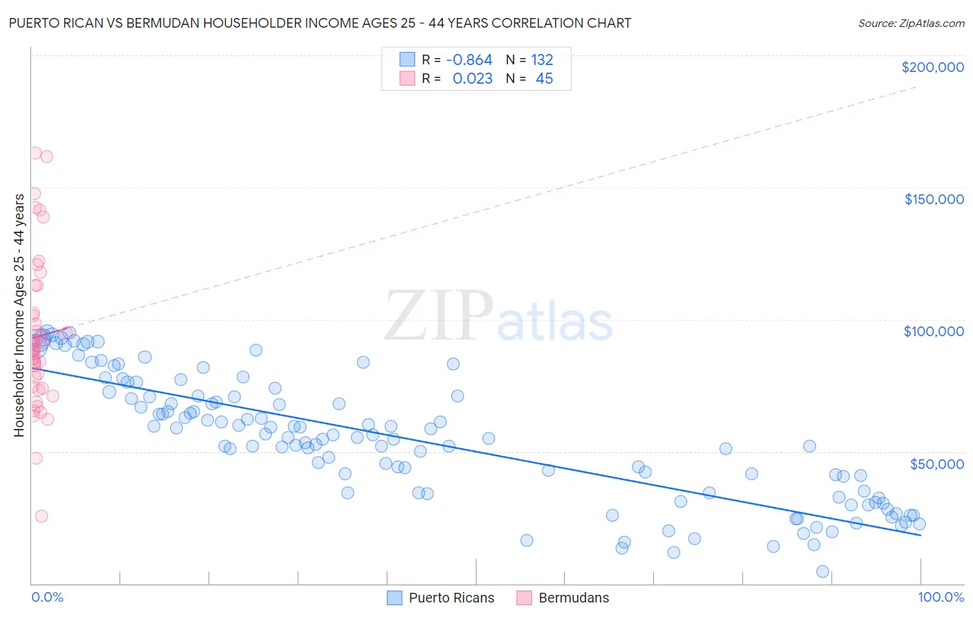 Puerto Rican vs Bermudan Householder Income Ages 25 - 44 years
