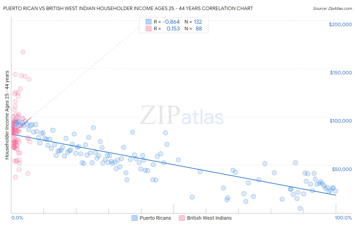Puerto Rican vs British West Indian Householder Income Ages 25 - 44 years