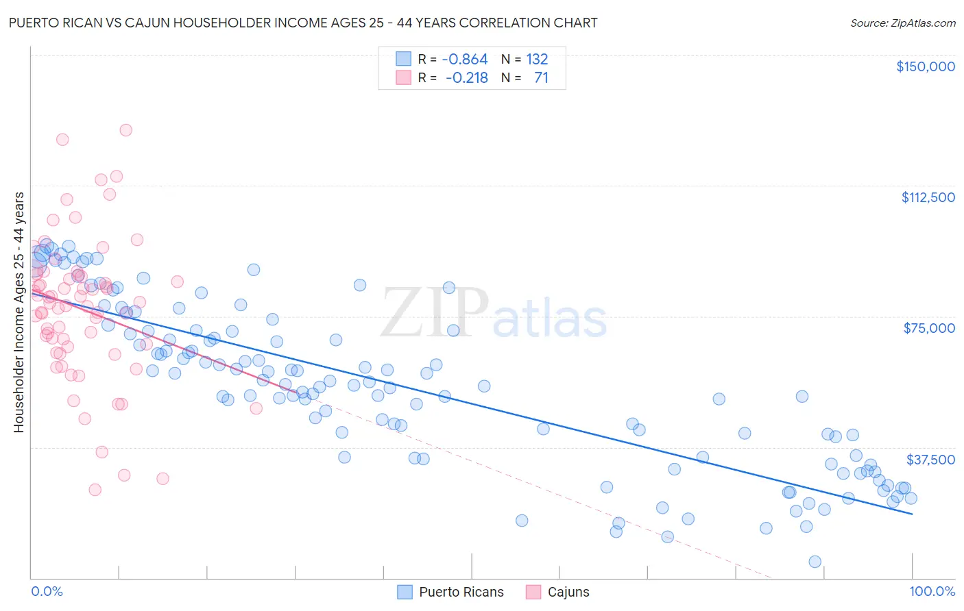 Puerto Rican vs Cajun Householder Income Ages 25 - 44 years