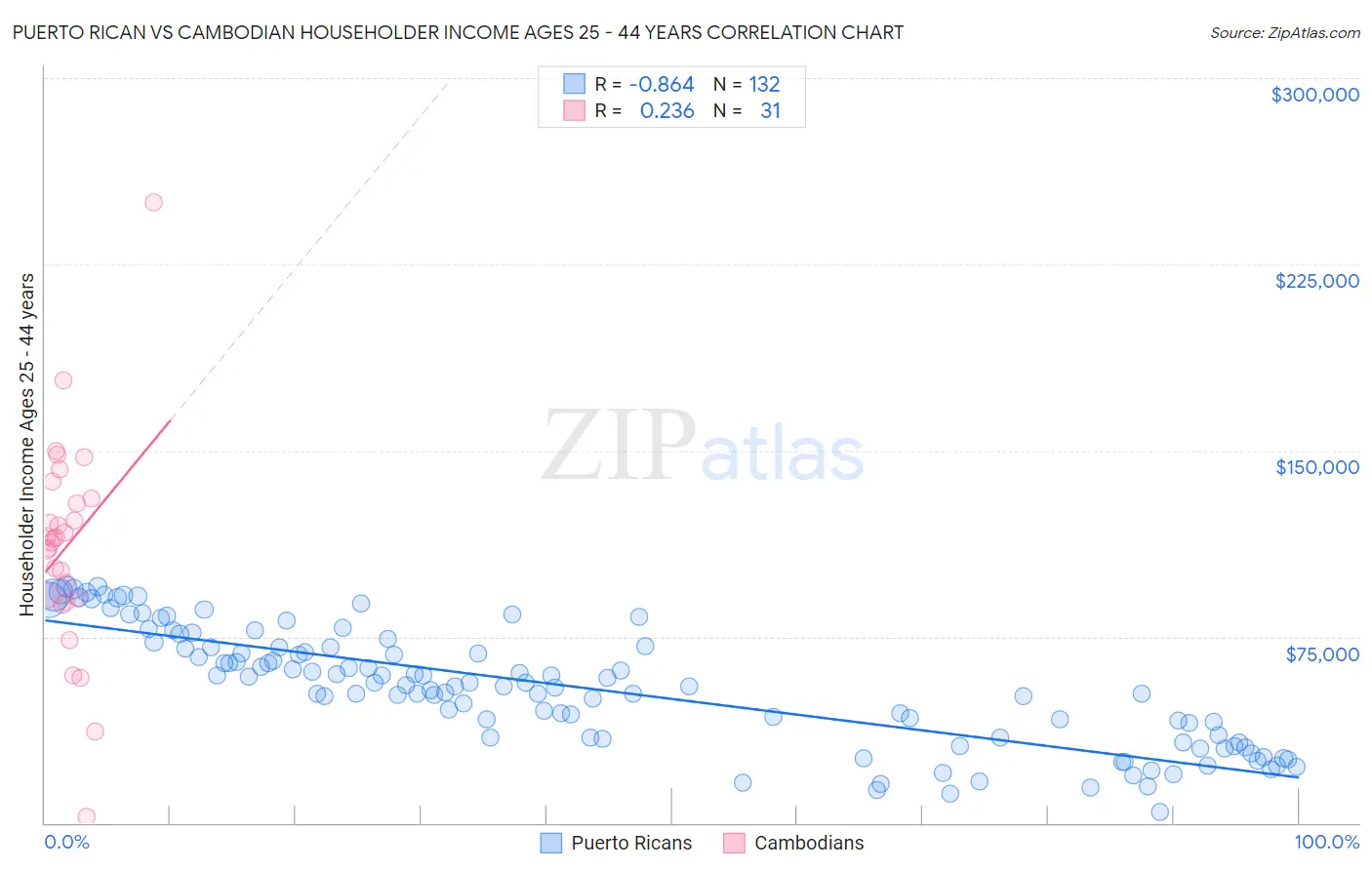 Puerto Rican vs Cambodian Householder Income Ages 25 - 44 years
