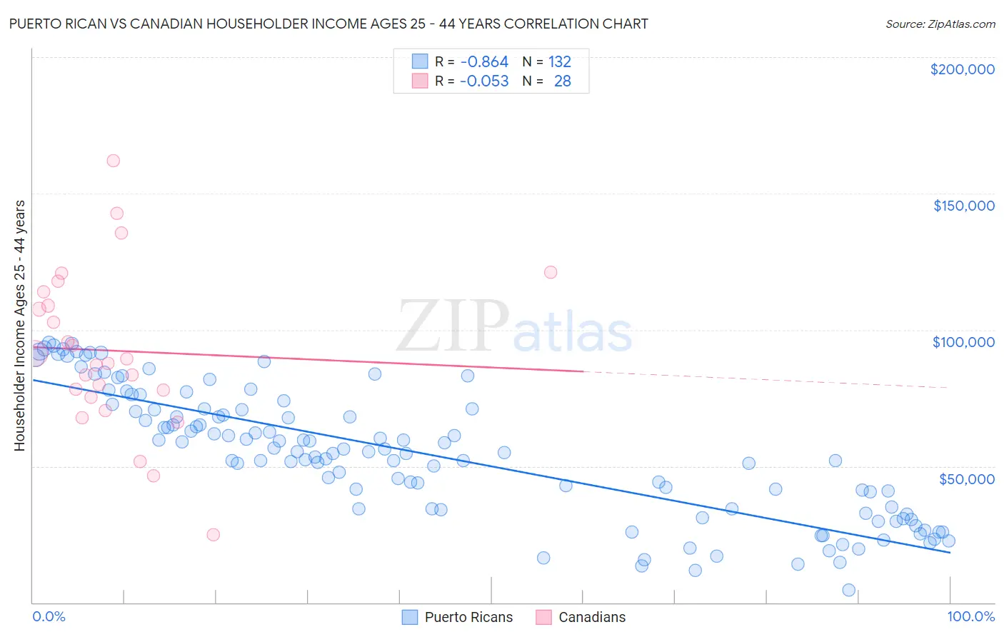 Puerto Rican vs Canadian Householder Income Ages 25 - 44 years