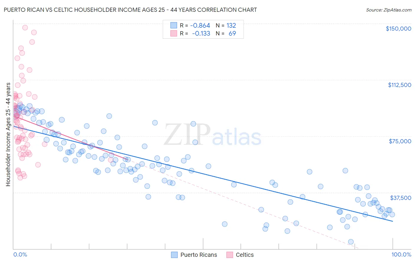 Puerto Rican vs Celtic Householder Income Ages 25 - 44 years