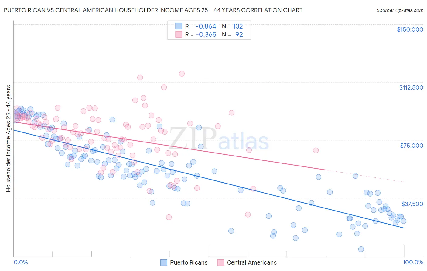 Puerto Rican vs Central American Householder Income Ages 25 - 44 years