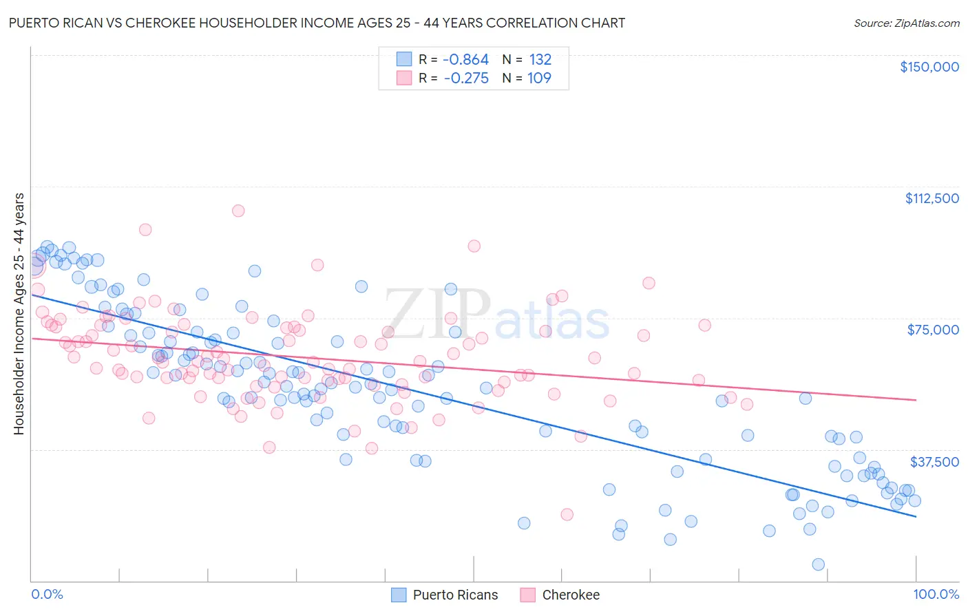 Puerto Rican vs Cherokee Householder Income Ages 25 - 44 years