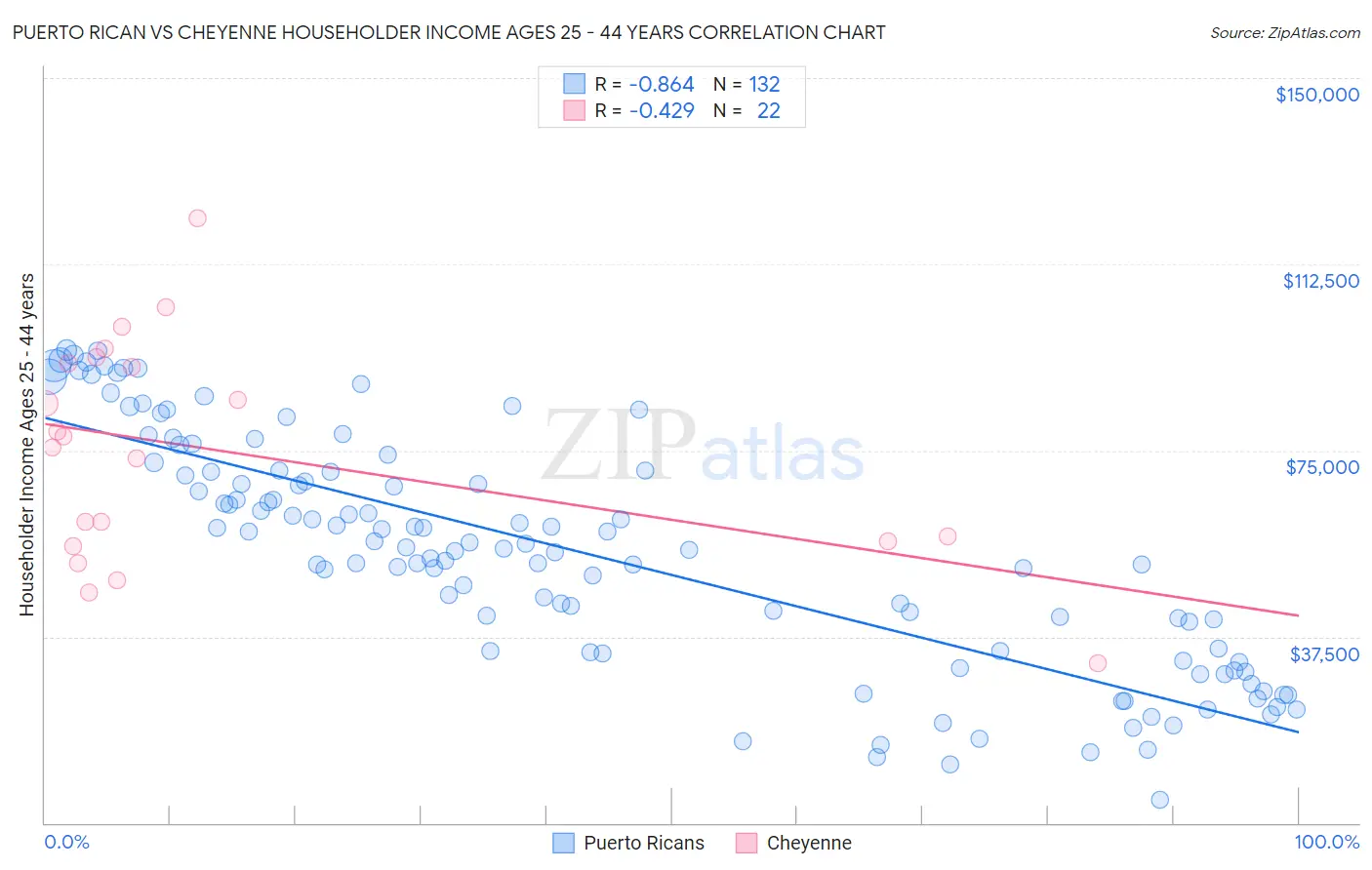 Puerto Rican vs Cheyenne Householder Income Ages 25 - 44 years
