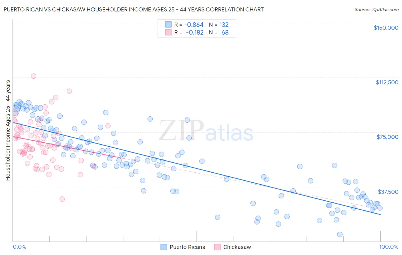 Puerto Rican vs Chickasaw Householder Income Ages 25 - 44 years