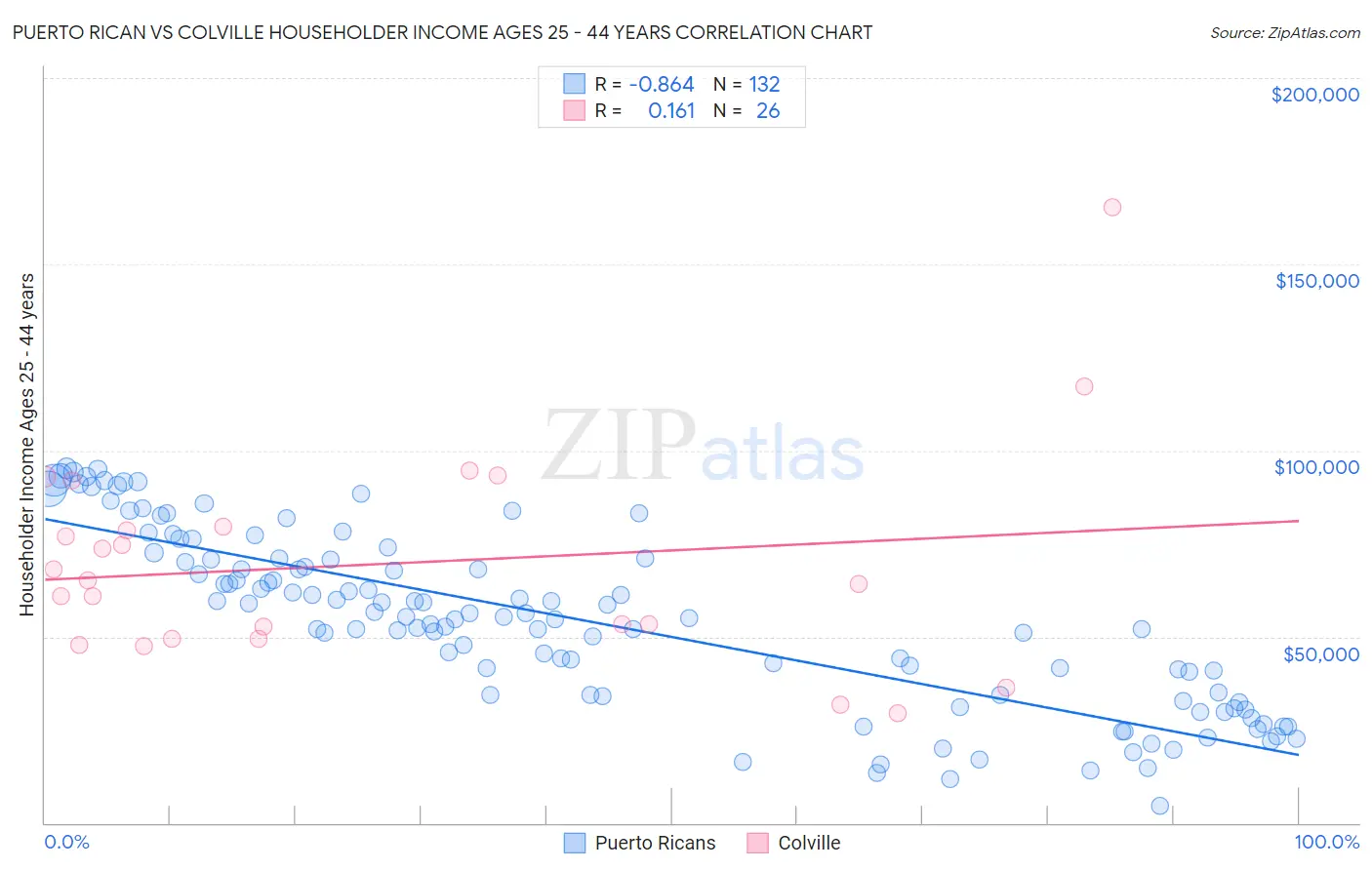 Puerto Rican vs Colville Householder Income Ages 25 - 44 years