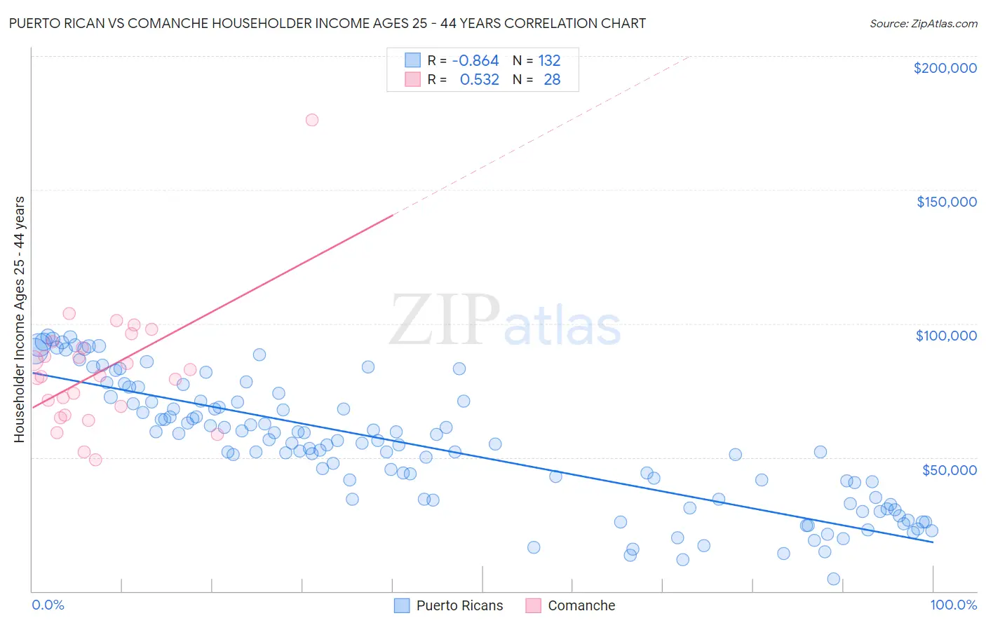 Puerto Rican vs Comanche Householder Income Ages 25 - 44 years