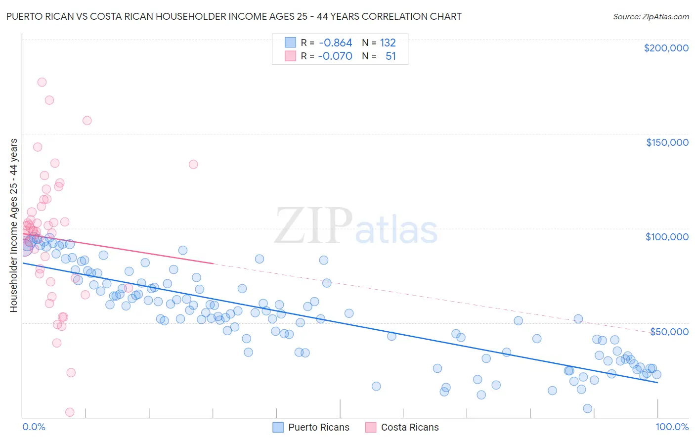 Puerto Rican vs Costa Rican Householder Income Ages 25 - 44 years