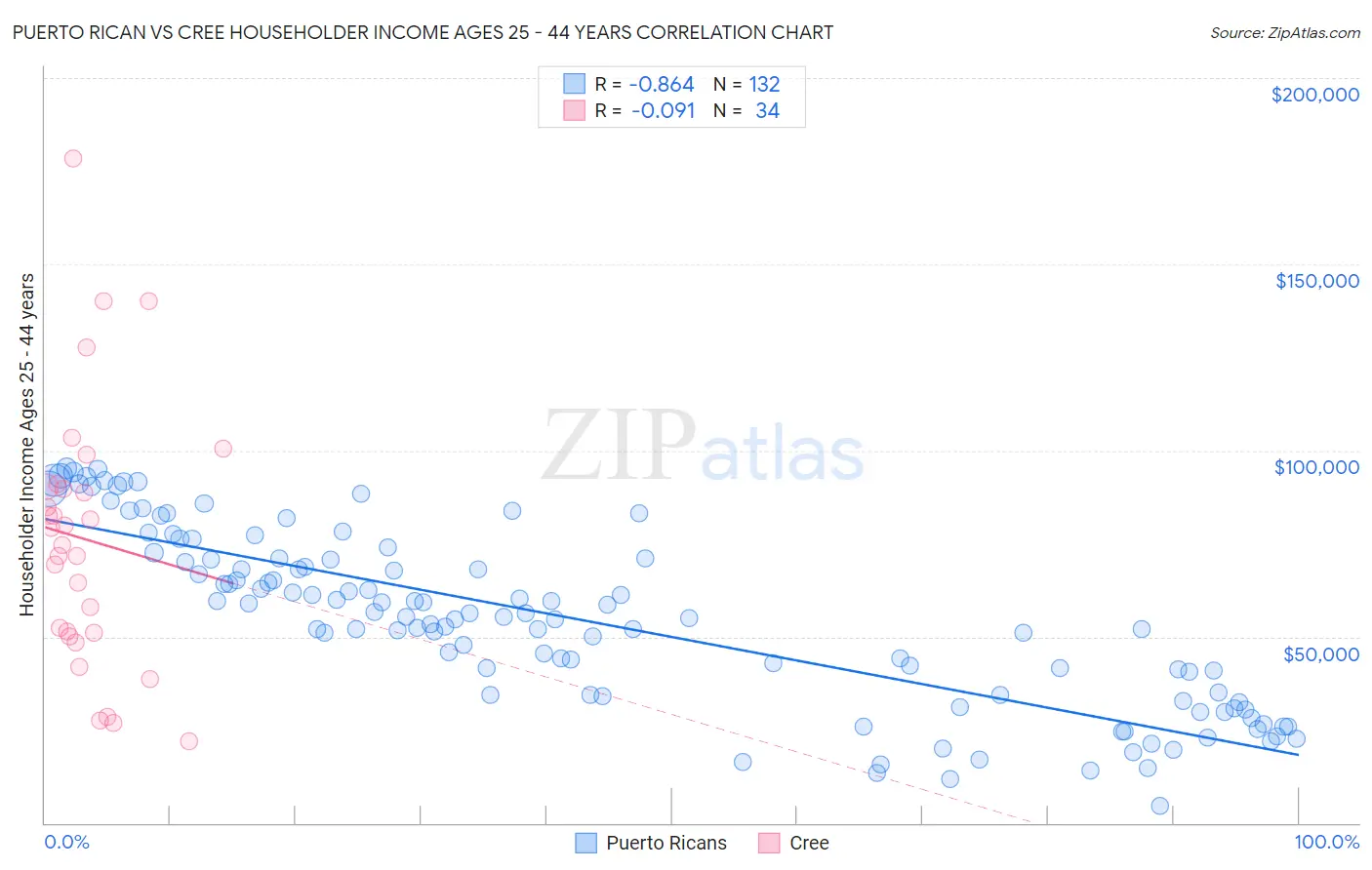 Puerto Rican vs Cree Householder Income Ages 25 - 44 years