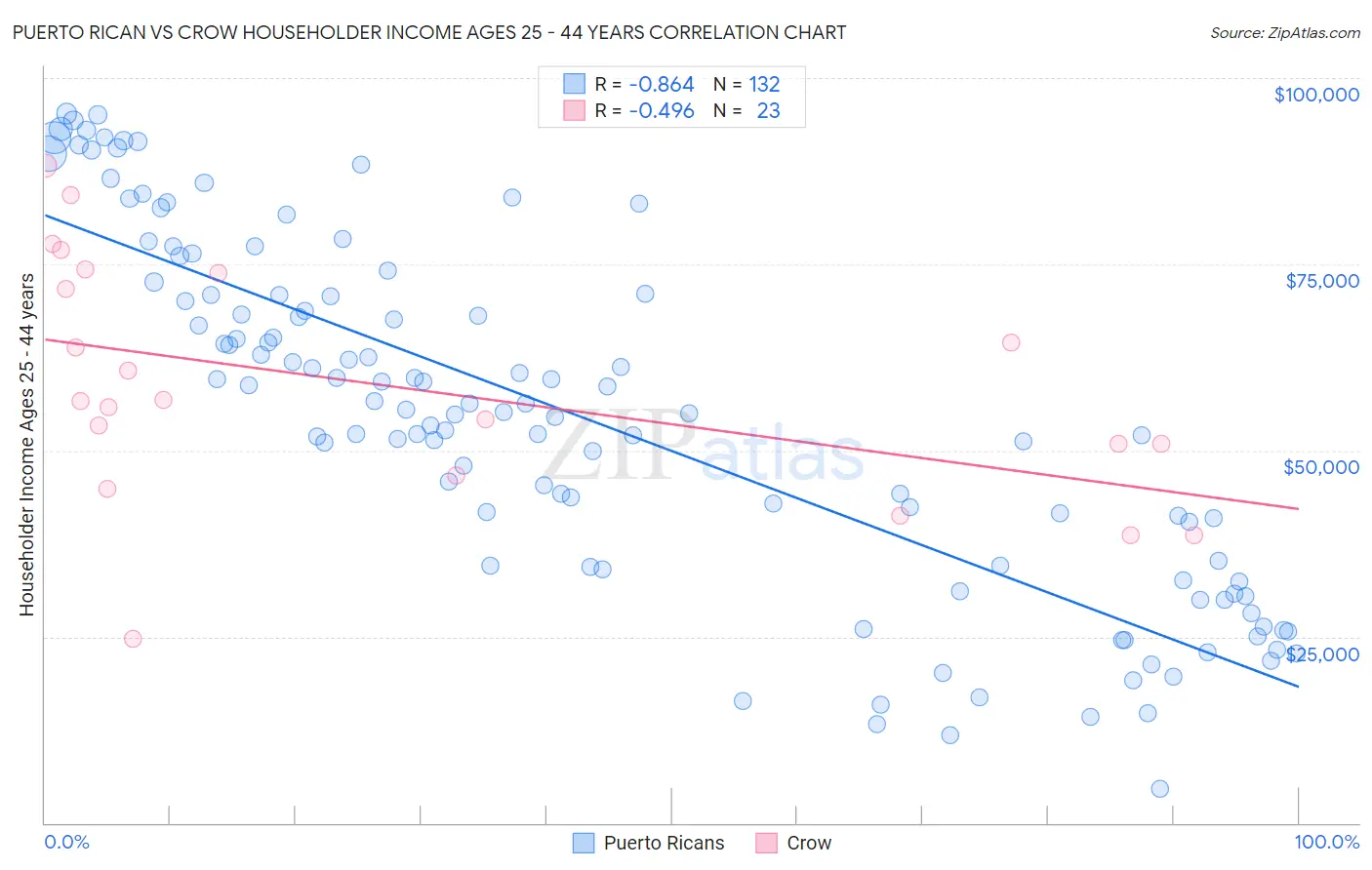 Puerto Rican vs Crow Householder Income Ages 25 - 44 years