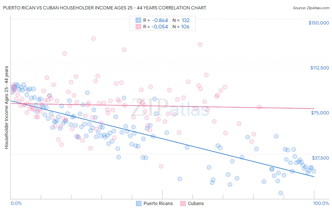 Puerto Rican vs Cuban Householder Income Ages 25 - 44 years