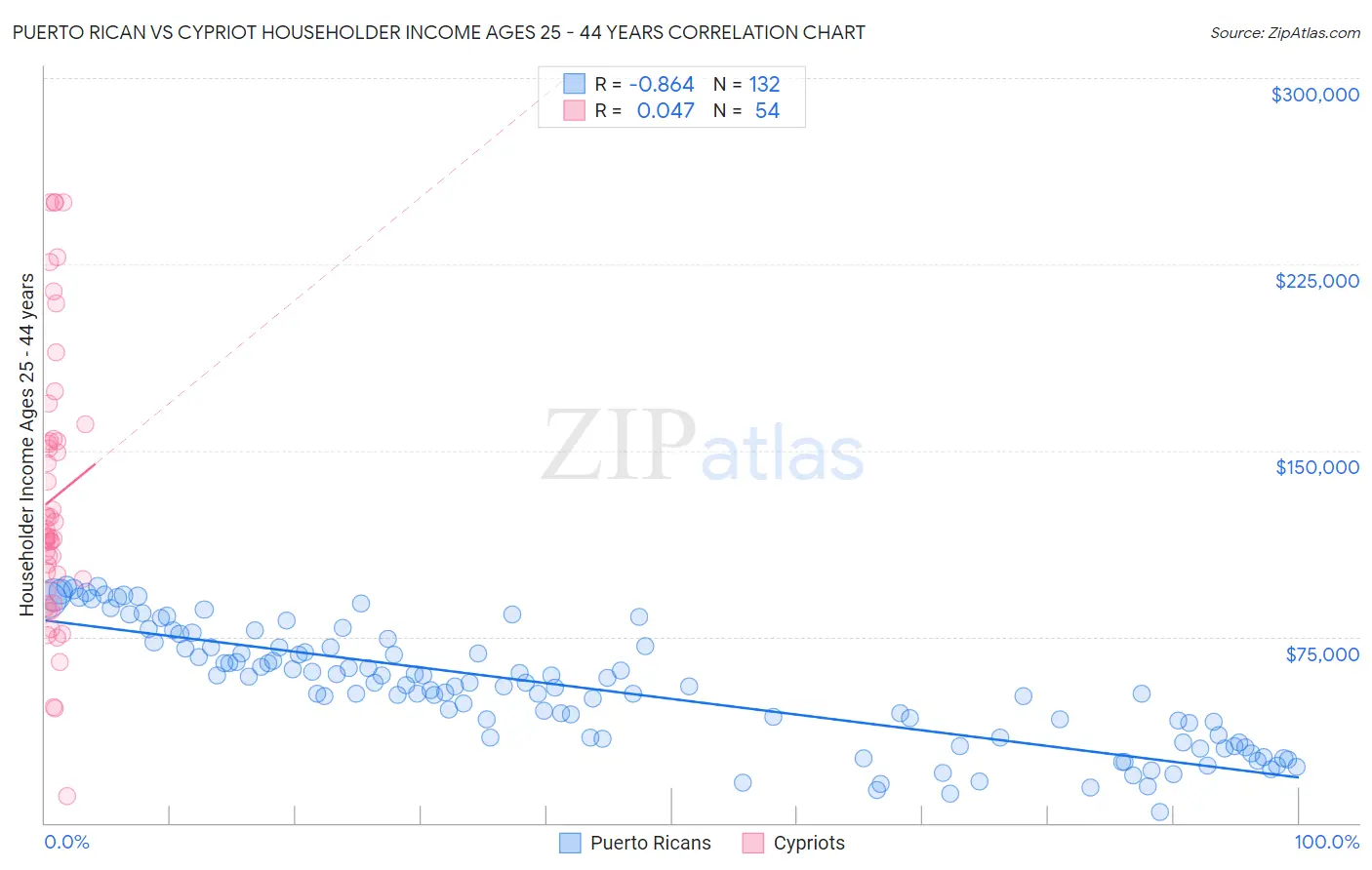 Puerto Rican vs Cypriot Householder Income Ages 25 - 44 years