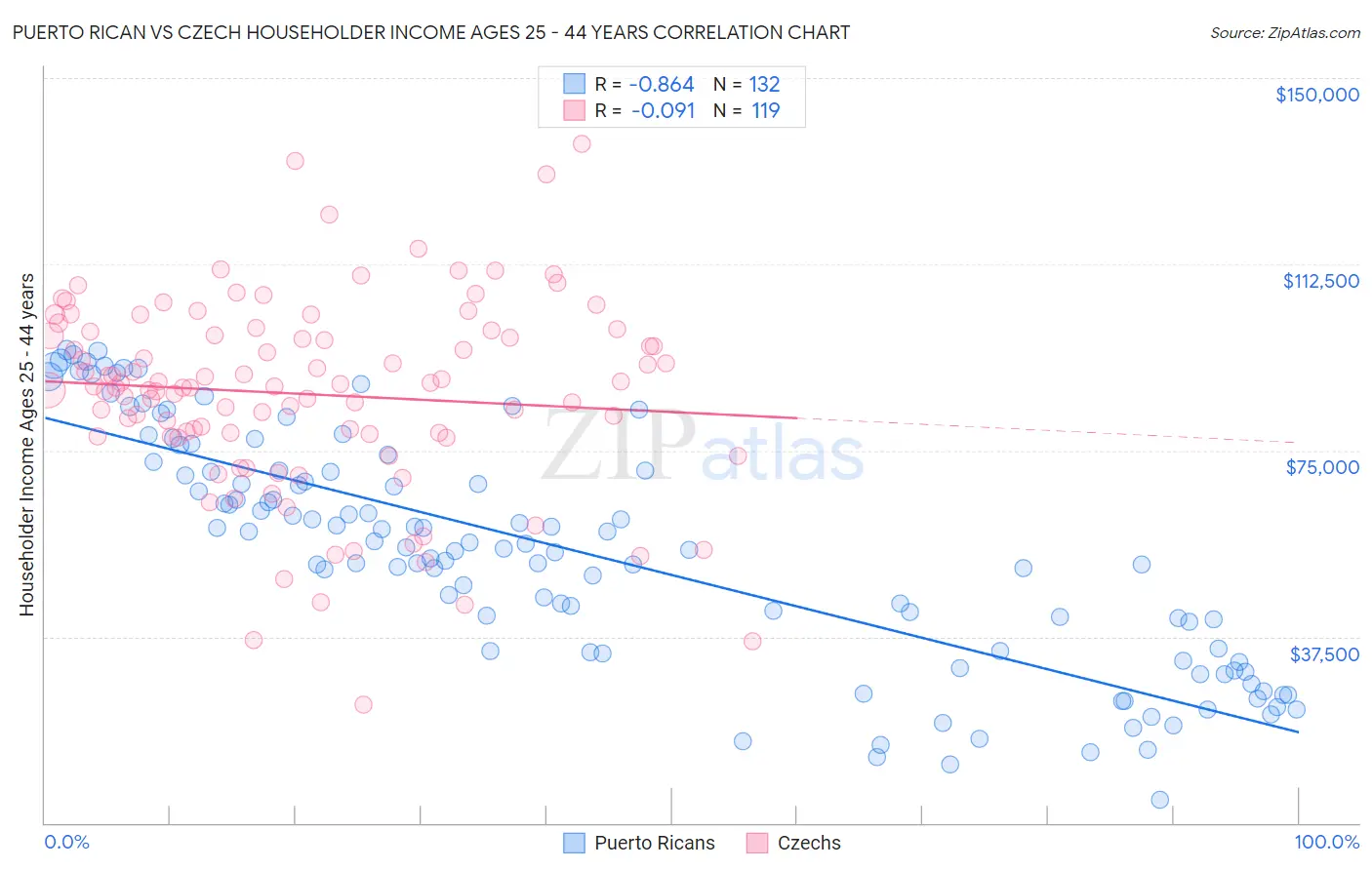 Puerto Rican vs Czech Householder Income Ages 25 - 44 years