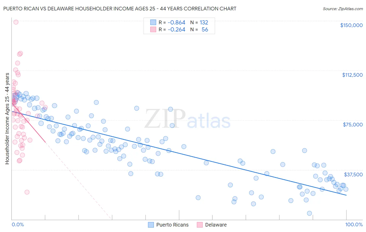 Puerto Rican vs Delaware Householder Income Ages 25 - 44 years