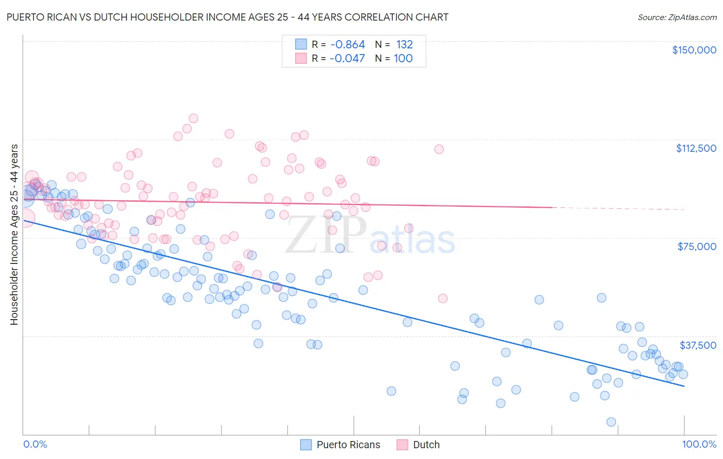 Puerto Rican vs Dutch Householder Income Ages 25 - 44 years