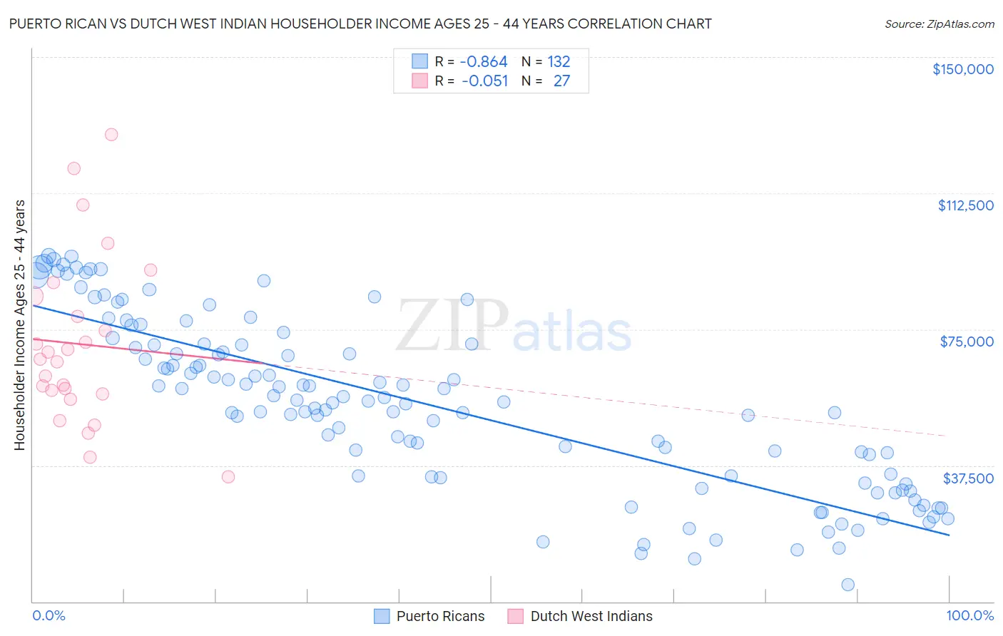 Puerto Rican vs Dutch West Indian Householder Income Ages 25 - 44 years