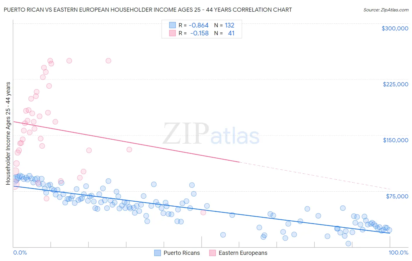 Puerto Rican vs Eastern European Householder Income Ages 25 - 44 years