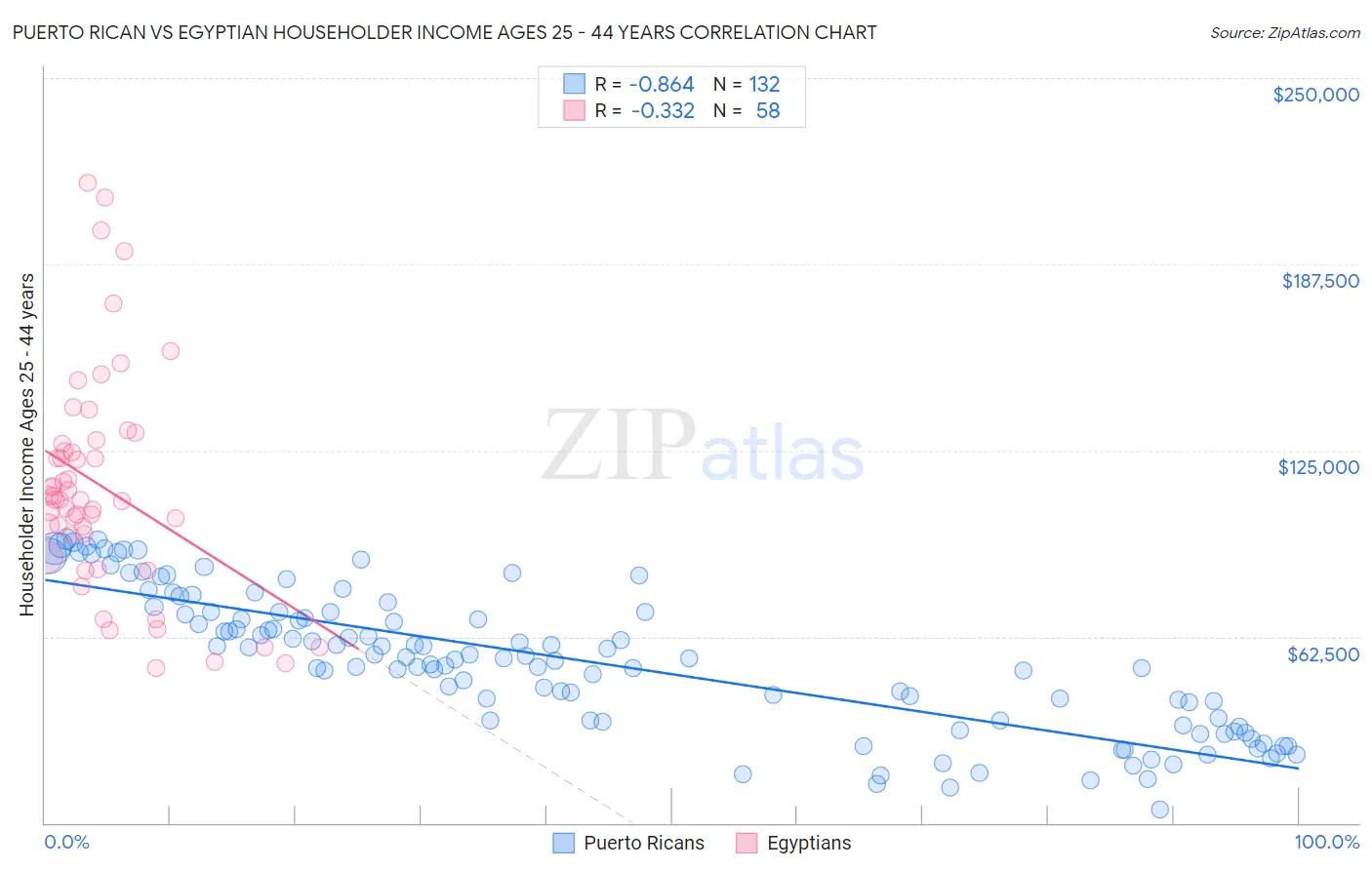 Puerto Rican vs Egyptian Householder Income Ages 25 - 44 years