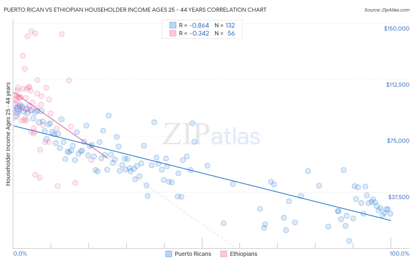 Puerto Rican vs Ethiopian Householder Income Ages 25 - 44 years