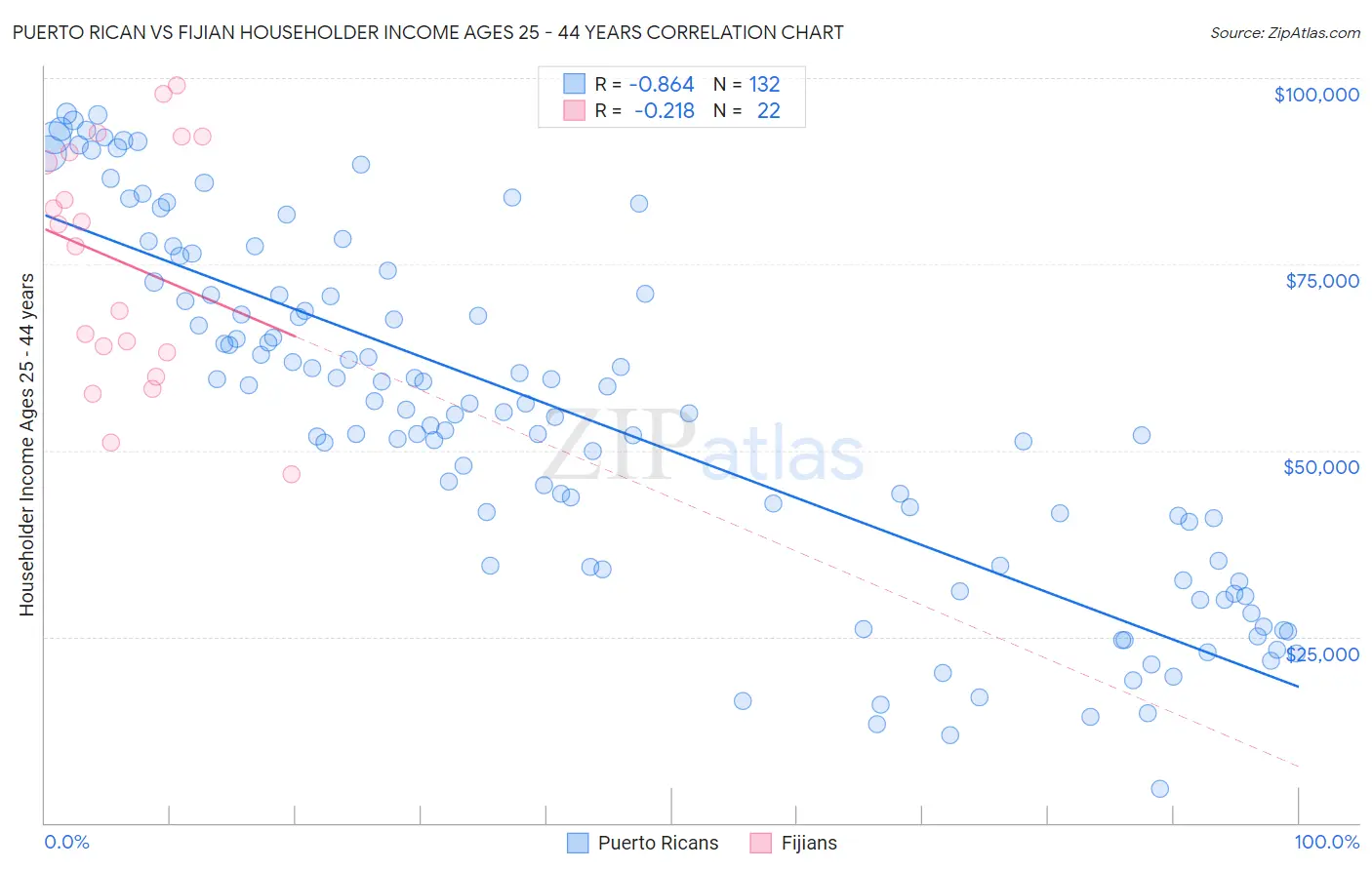 Puerto Rican vs Fijian Householder Income Ages 25 - 44 years