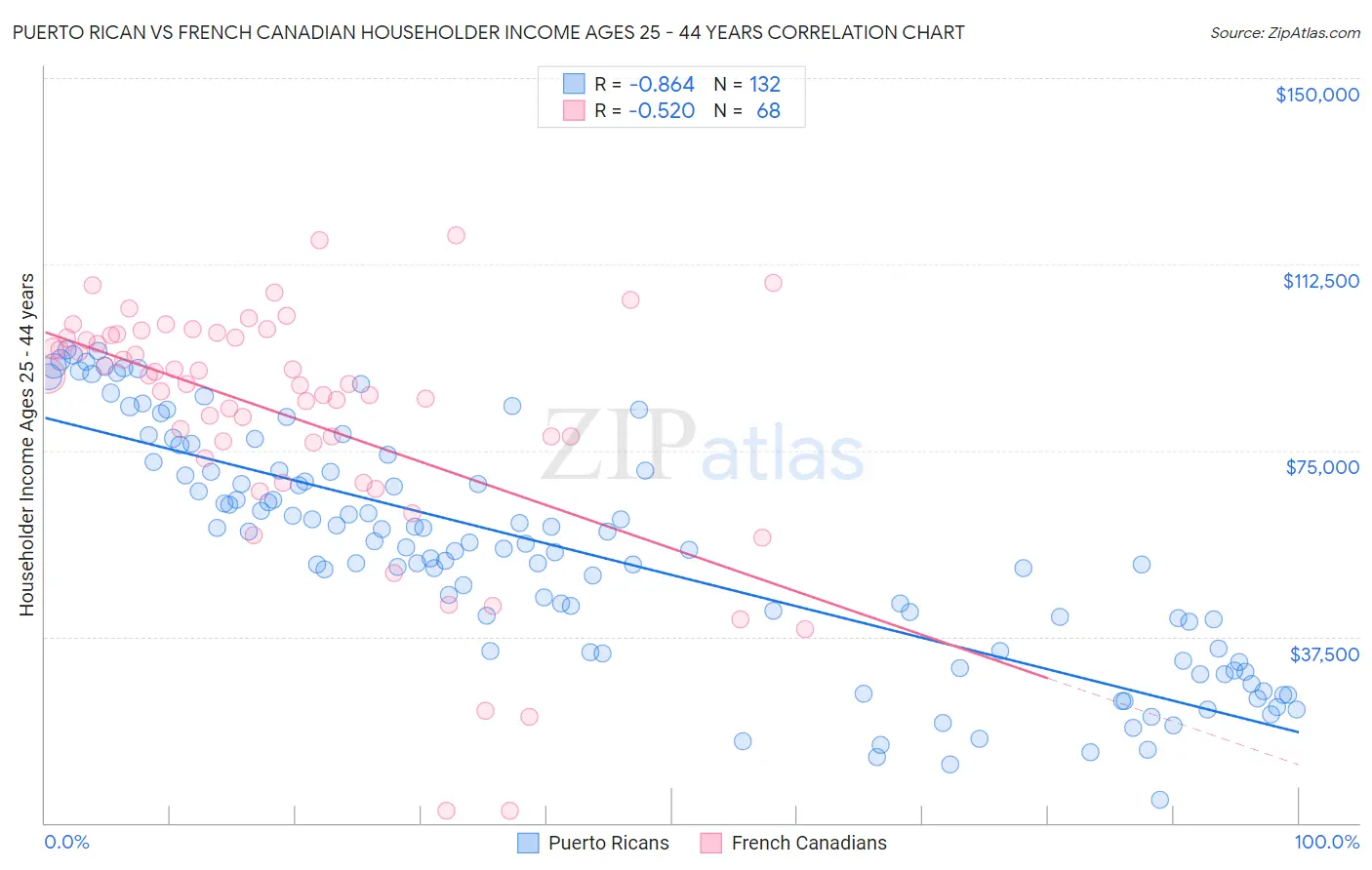 Puerto Rican vs French Canadian Householder Income Ages 25 - 44 years