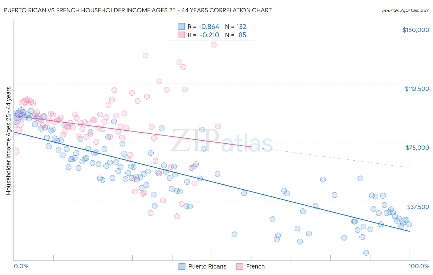Puerto Rican vs French Householder Income Ages 25 - 44 years