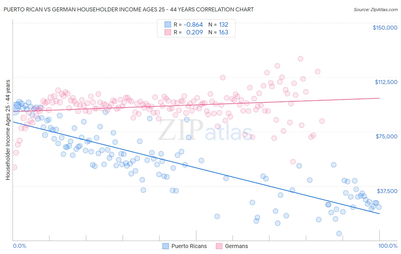 Puerto Rican vs German Householder Income Ages 25 - 44 years