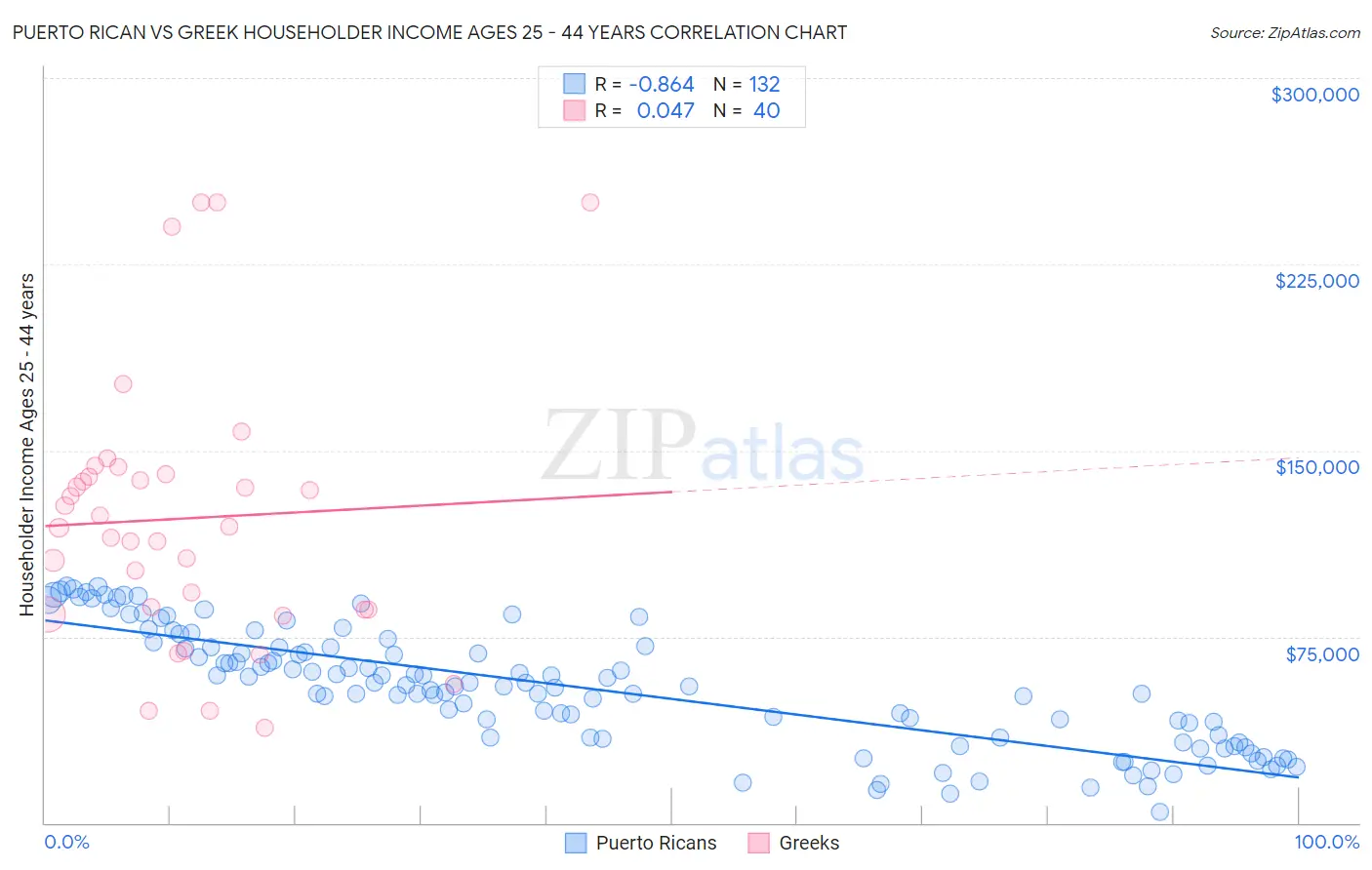 Puerto Rican vs Greek Householder Income Ages 25 - 44 years