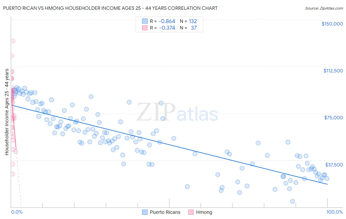 Puerto Rican vs Hmong Householder Income Ages 25 - 44 years