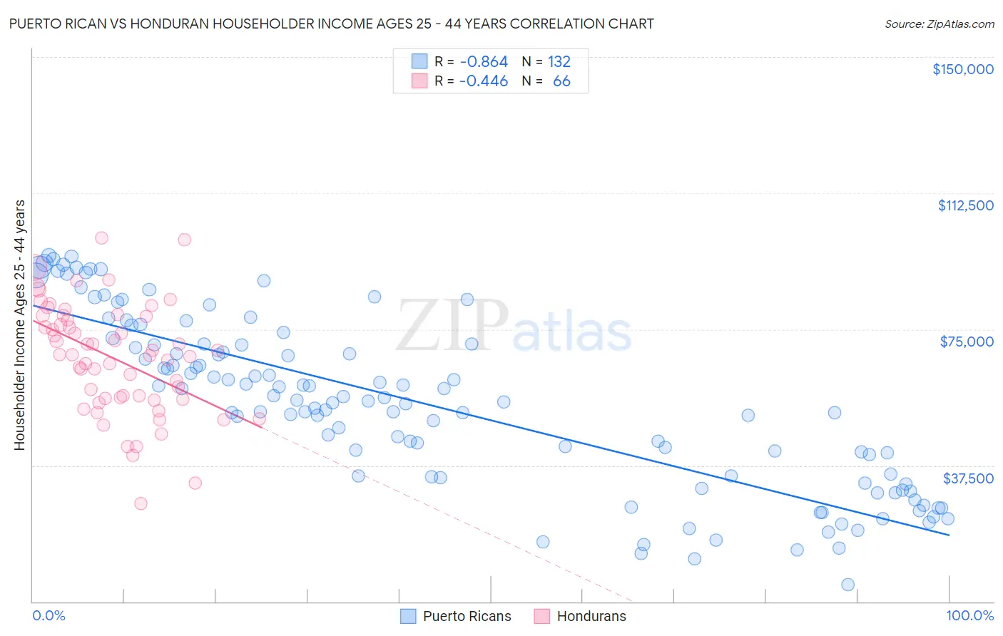 Puerto Rican vs Honduran Householder Income Ages 25 - 44 years
