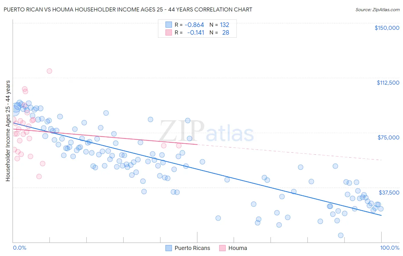 Puerto Rican vs Houma Householder Income Ages 25 - 44 years