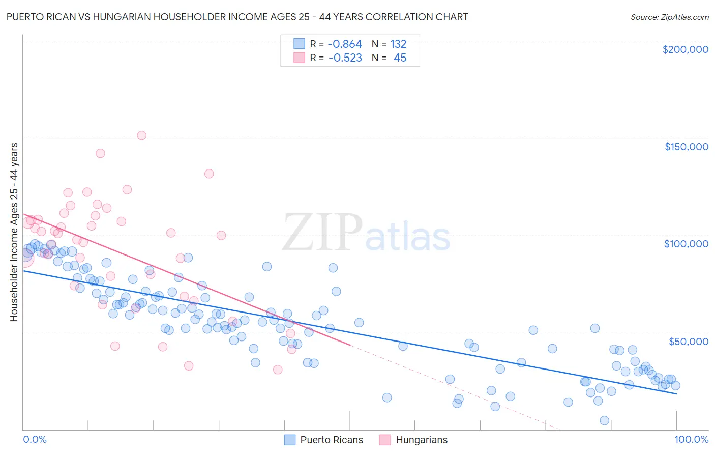 Puerto Rican vs Hungarian Householder Income Ages 25 - 44 years