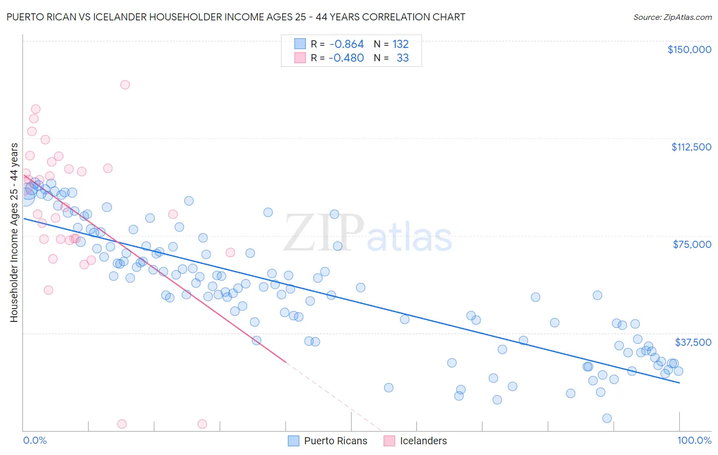 Puerto Rican vs Icelander Householder Income Ages 25 - 44 years